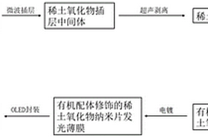 有机配体修饰的稀土氧化物纳米片复合材料、制法，OLED发光膜和OLED器件及应用