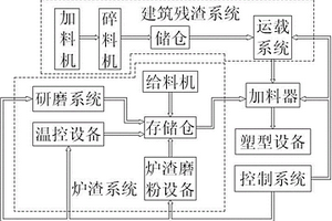 利用炉渣制作建筑复合材料的系统