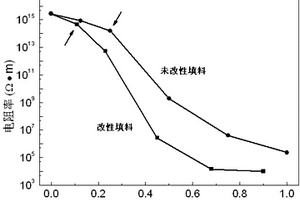 低逾渗阈值高热稳定性石墨烯复合材料的制备方法