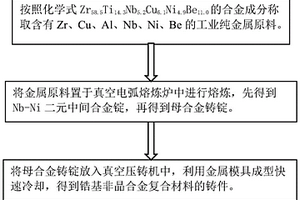 低成本高强塑性锆基非晶复合材料及其制备方法