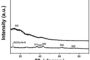基于珊瑚状钴镍氧化物/氧化石墨烯复合材料及其制备方法和应用