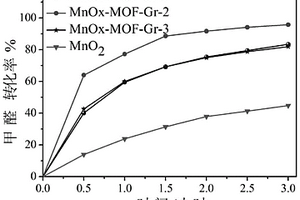 MnO<sub>x</sub>-MOF-Gr复合材料及其制备方法和应用