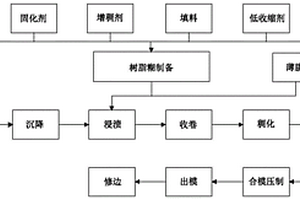 高强度复合材料蓄电池盖及其制备方法