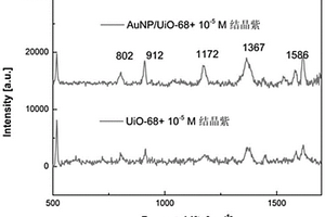 AuNP/UiO-68复合材料及其制备方法和应用