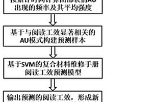 复合材料维修手册阅读工效预测方法和系统