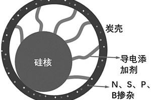 多杂原子共掺杂炭壳包覆硅的复合材料及其制备方法