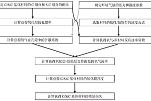 复合材料质量损失和氧化层厚度的评估方法