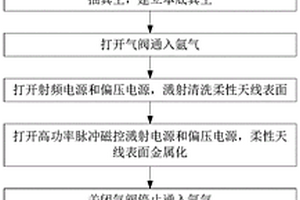树脂基碳纤维复合材料柔性天线表面金属化方法