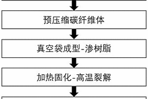 高体积分数碳粘结短切碳纤维复合材料的制备方法