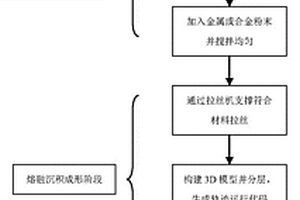 具有金属质感或陶瓷质感复合材料增材制备方法