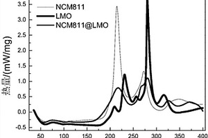 基于微波合成的NCM/LMO复合材料、制备方法及其用途