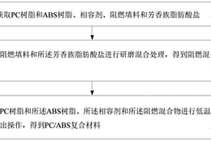 PC/ABS复合材料及其制备方法、吹塑模具以及吹塑方法