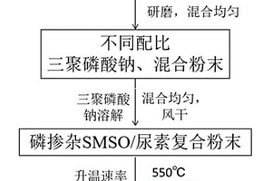Sr2MgSi2O7：Eu2+，Dy3+/P-g-C3N4复合材料制备方法及应用