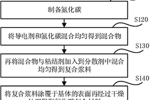 氮化碳复合材料及其制备方法与应用