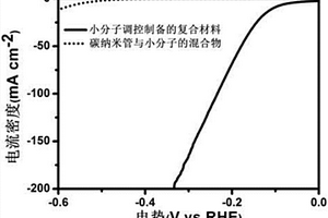 多孔道的过渡金属磷化物碳纳米管复合材料及其基于小分子调控的制备方法与应用