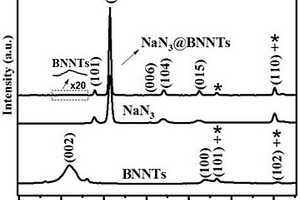NaN<sub>3</sub>@BNNTs限域纳米复合材料及其制备方法