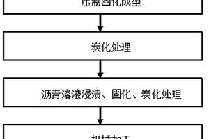 赛车用耐磨沥青基复合材料制动盘的制备方法