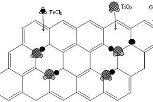 用于降解VOCs的铁修饰TiO<sub>2</sub>/GO三元复合材料的制备方法