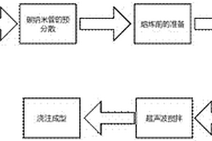 超声波辅助机械搅拌制备新型镁基复合材料的方法