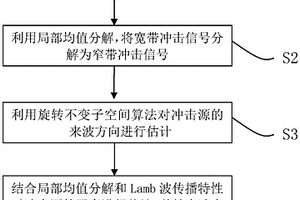 基于旋转不变子空间的复合材料板冲击定位方法