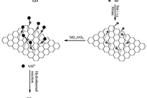 氧化石墨烯负载钒酸铋纳米复合材料及其制备方法