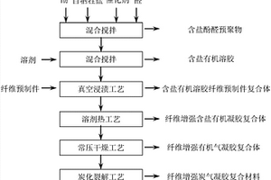 炭气凝胶隔热复合材料的制备方法