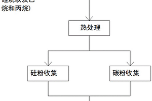 利用硅烷尾气制备硅碳复合材料的方法