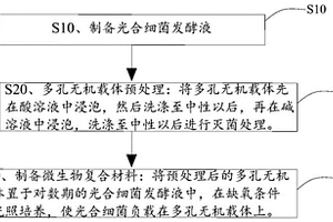 微生物复合材料及其制备方法和应用