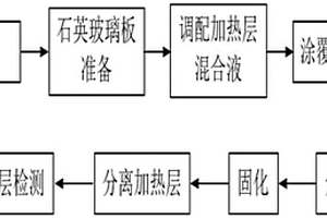 新型碳纤维/聚酰亚胺复合材料薄膜及其涂布制备方法