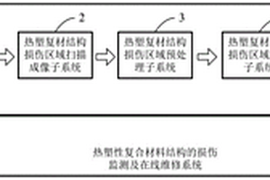 热塑性复合材料结构的损伤监测及在线维修系统