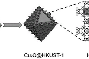 纳米复合材料Cu2O@HKUST-1及其制备方法和应用
