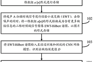 基于CNN的超声复合材料缺陷三维成像方法及系统