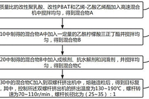 聚乳酸复合材料及其制备方法