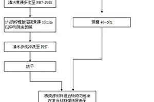 金属基复合材料烧渗可焊层及预置方法