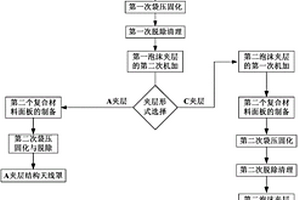 薄壁泡沫夹层结构复合材料天线罩制备方法