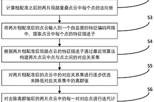 基于三维局部点云配准的复合材料预制体整体外形重建方法