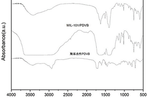 用于吸附苯类气体的MIL-101/PDVB复合材料及其制备方法和应用