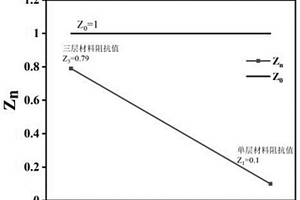 三层吸波复合材料及其制备方法和应用