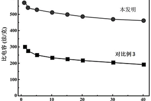 三维分级结构的碳纳米纤维复合材料及其制备方法