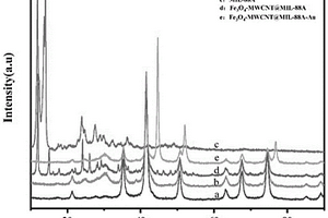 磁性MOFs/纳米金复合材料及其制备方法和应用