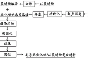 高导热氮化硼/环氧树脂复合材料及其制备方法与应用