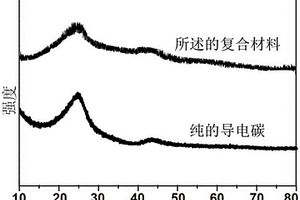 碳负载贵金属纳米颗粒复合材料及其制备方法和应用