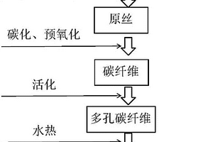 光催化剂/多孔碳纤维复合材料及其制备方法和应用