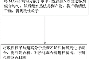 超耐磨包塑复合材料及其制备方法