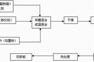 质子交换膜燃料电池复合材料双极板及生产方法