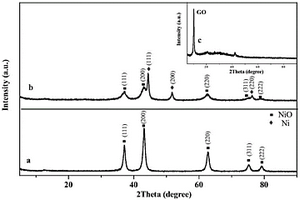 纳米氧化镍/镍/石墨烯复合材料及其制备方法和应用