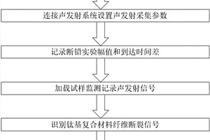 基于声发射技术的碳化硅纤维增强钛基复合材料纤维断裂检测方法