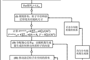 适用于涂层粒子复合材料考虑几何随机分布的鲁棒设计方法