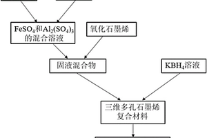 三维多孔石墨烯复合材料及其制备方法和应用