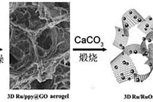 钌/氧化钌修饰的氮掺杂石墨烯三维复合材料及其制备方法和应用